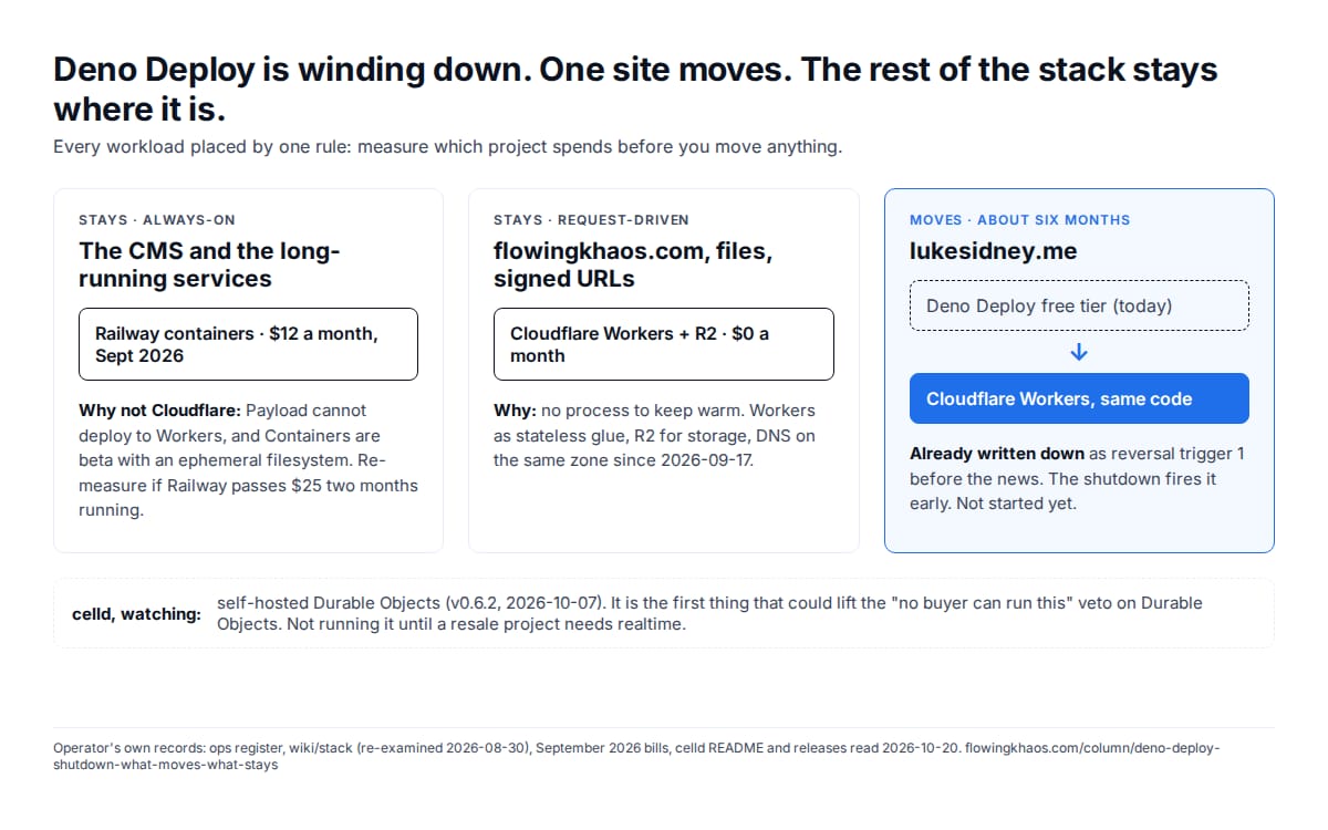 Deno Deploy Shutdown: What Moves, What Stays, and What I Measure First