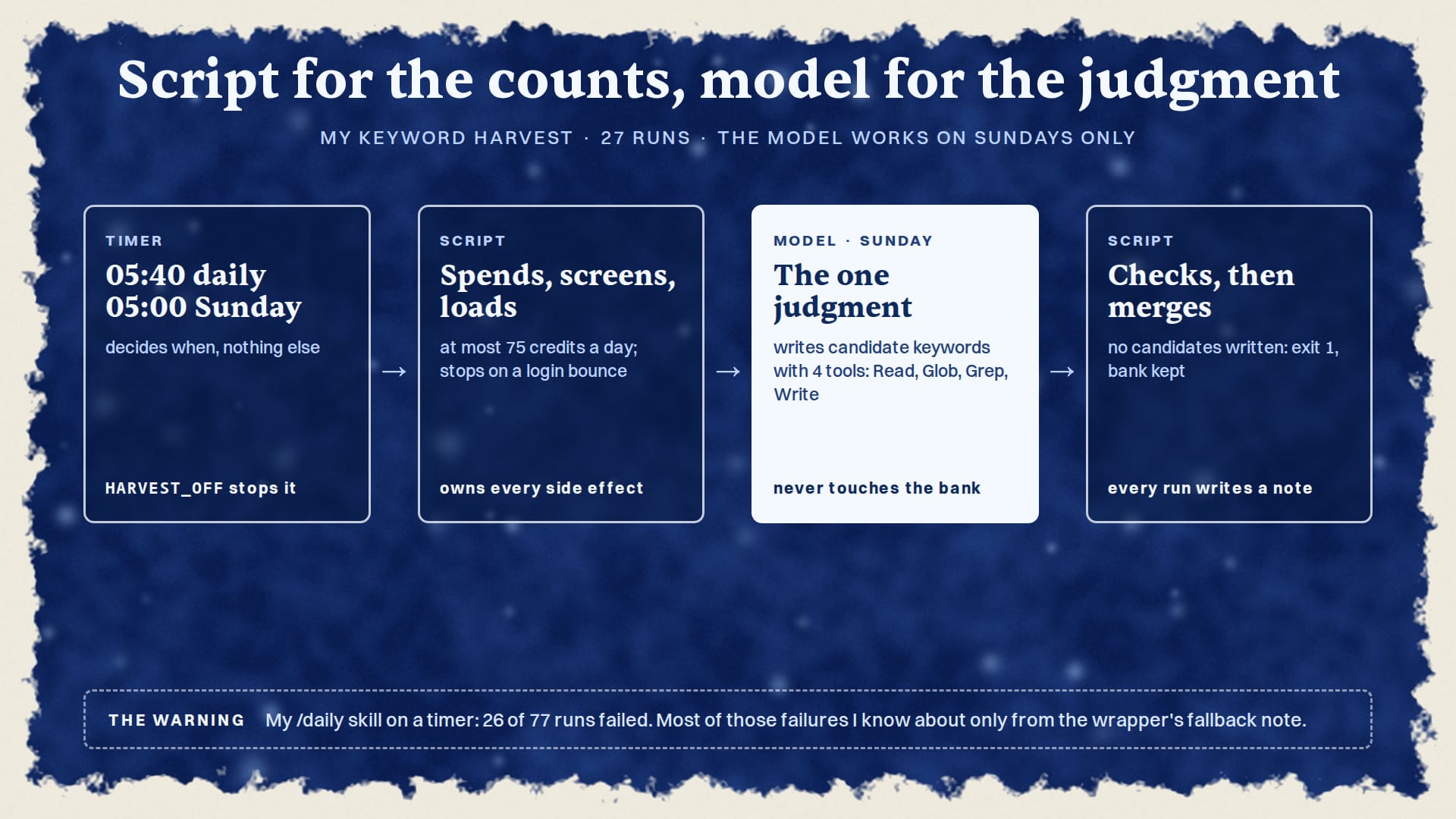 Claude Code Skills vs Cron Jobs: Keep the Script, Put Only the Judgment in the Skill