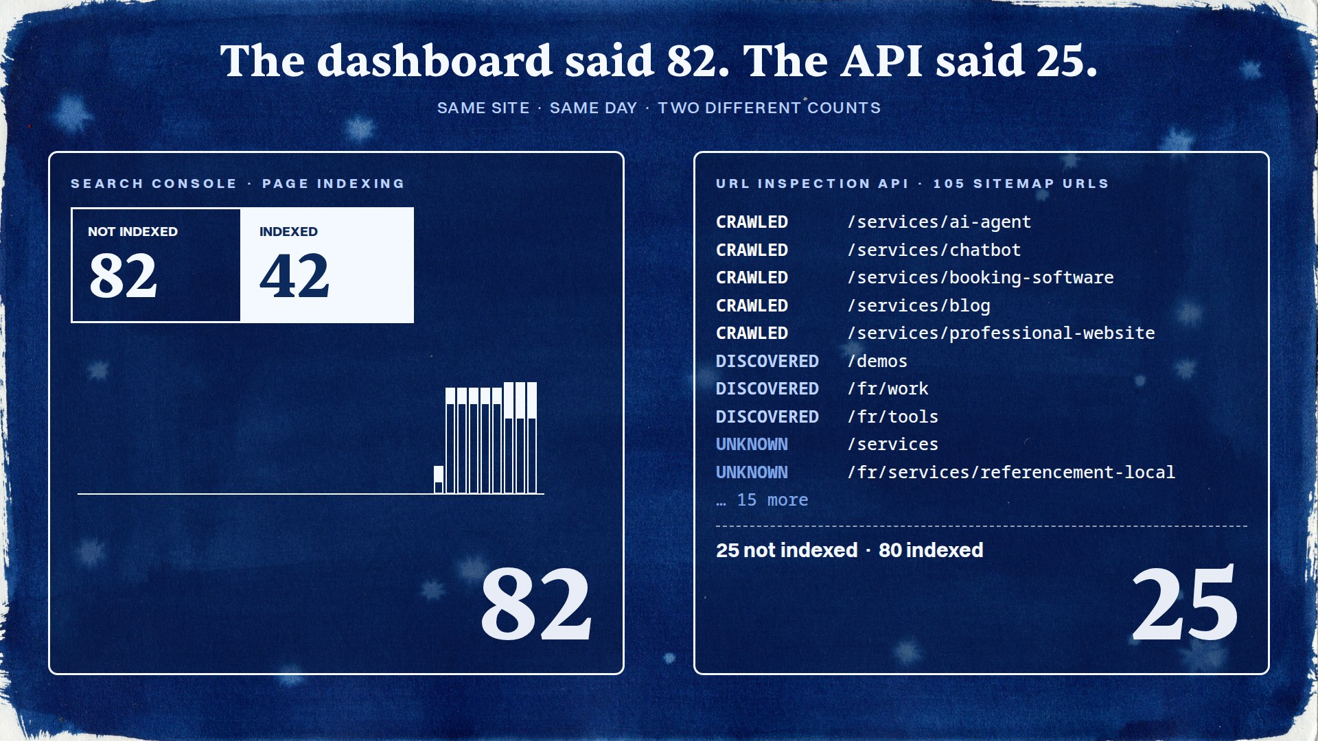 A cyanotype drawing of two panels: Search Console's page indexing says 82 not indexed, the URL Inspection API read of 105 sitemap URLs says 25.