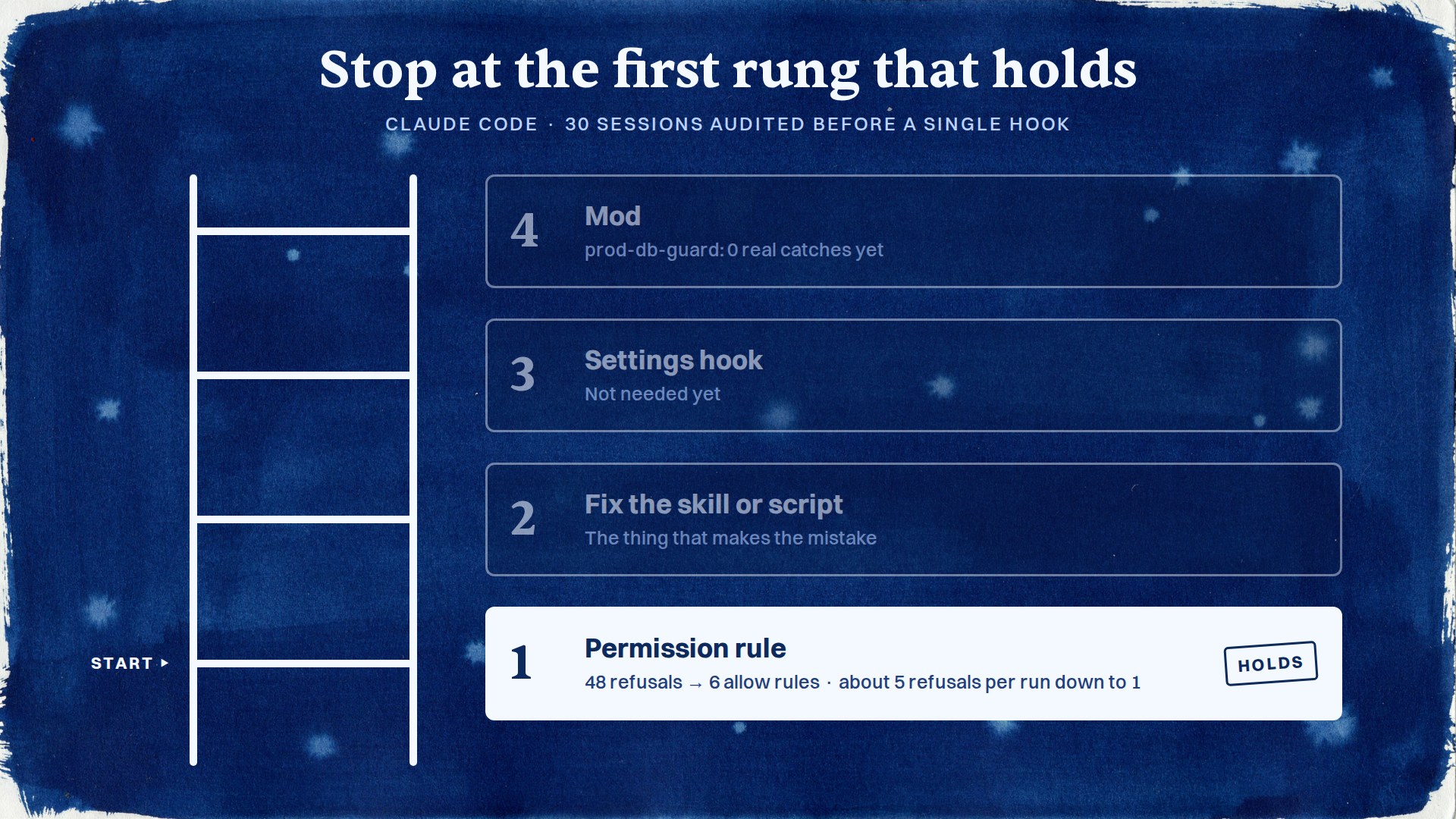 A ladder of four fixes for Claude Code mistakes, read bottom up: permission rule, fix the skill or script, settings hook, mod. Rung one is lit and marked holds: 48 refusals became 6 allow rules, about 5 refusals per run down to 1.